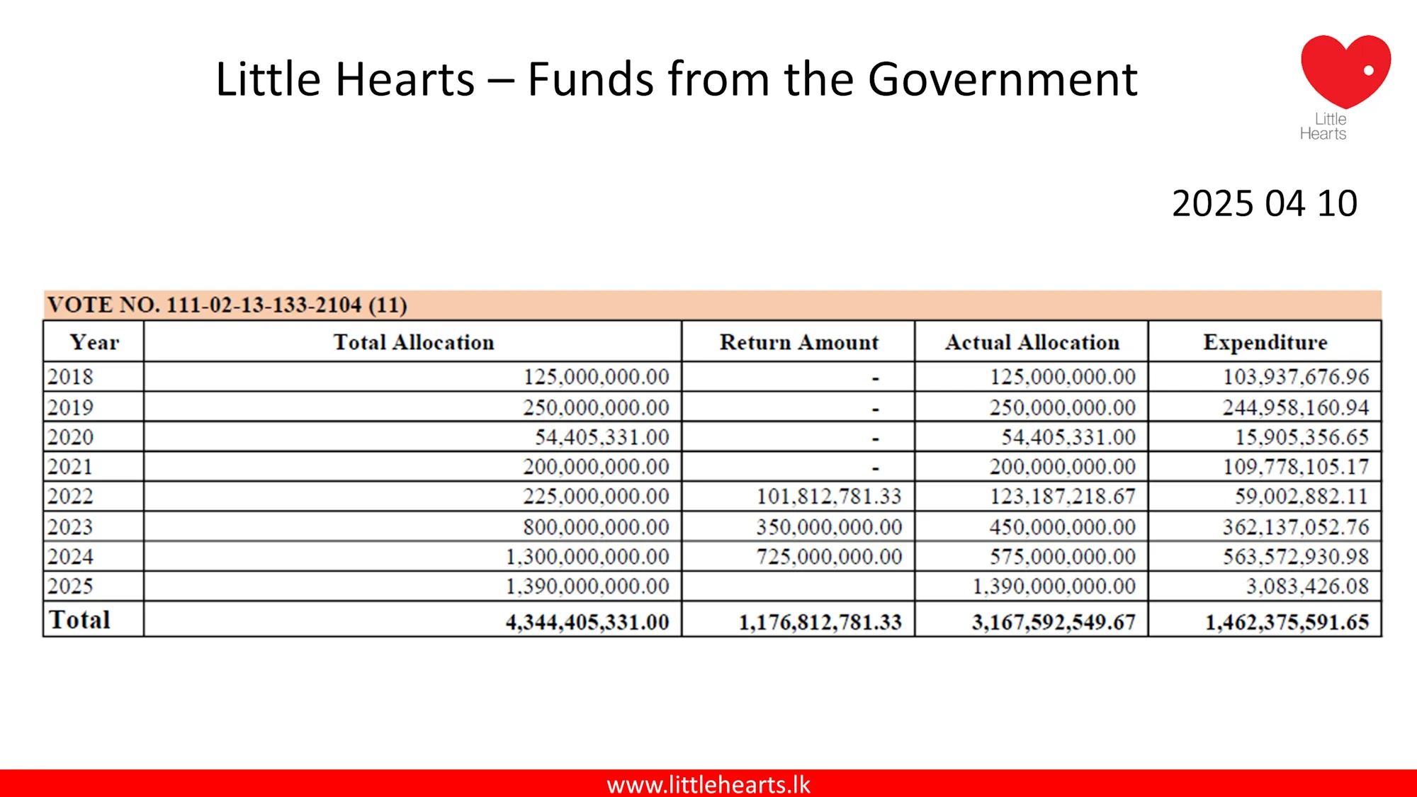 Funds from the Government